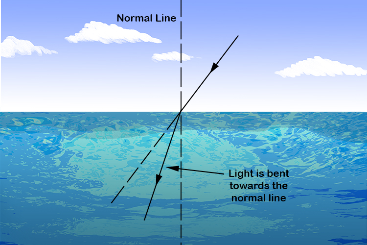 Light is bent towards the normal line as it travels from air into water